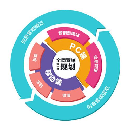 [桂林网络营销公司]互联网营销者要具备的四大要点！